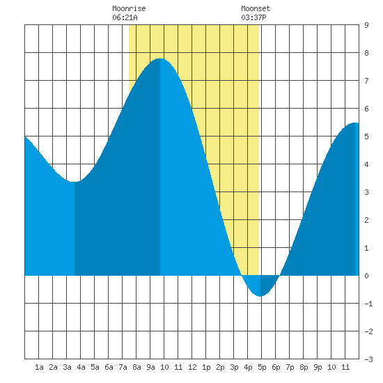 Humboldt Bay tide chart for Monday, December 11, 2023