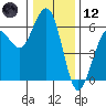 Humboldt Bay tide chart for Tuesday, December 12, 2023