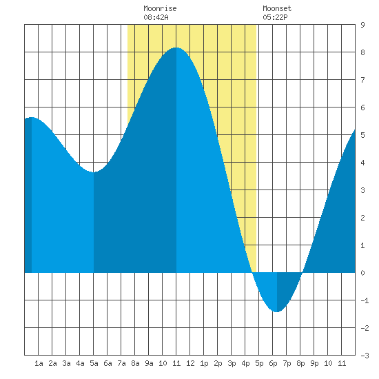 Humboldt Bay tide chart for Wednesday, December 13, 2023