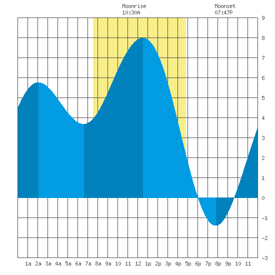 Humboldt Bay tide chart for Friday, December 15, 2023
