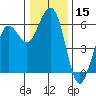Humboldt Bay tide chart for Friday, December 15, 2023