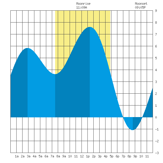 Humboldt Bay tide chart for Saturday, December 16, 2023