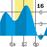 Humboldt Bay tide chart for Saturday, December 16, 2023