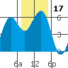 Humboldt Bay tide chart for Sunday, December 17, 2023