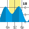 Humboldt Bay tide chart for Monday, December 18, 2023