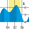Humboldt Bay tide chart for Friday, December 1, 2023