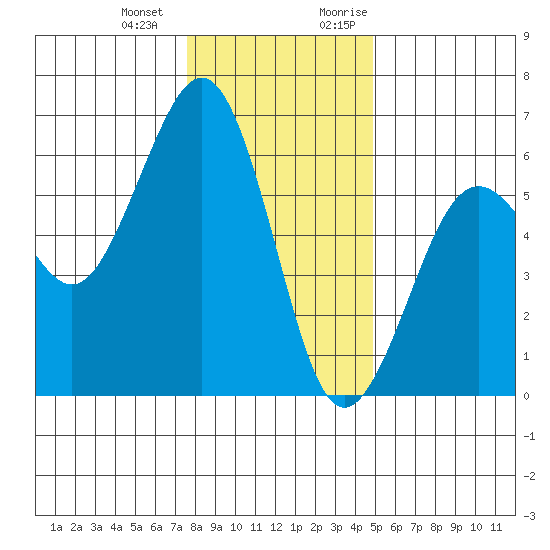 Humboldt Bay tide chart for Saturday, December 23, 2023