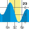 Humboldt Bay tide chart for Saturday, December 23, 2023