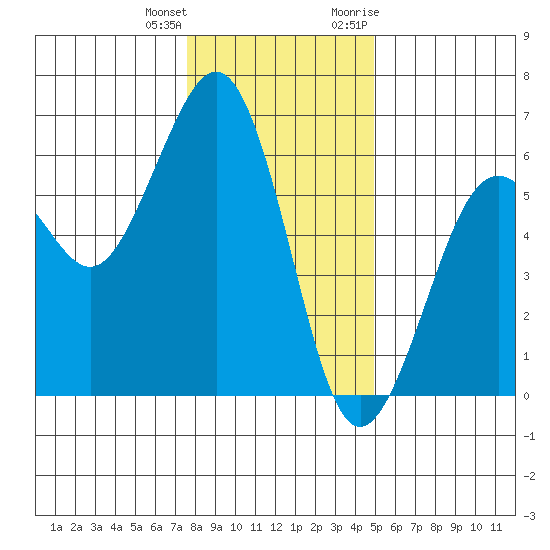 Humboldt Bay tide chart for Sunday, December 24, 2023
