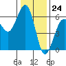 Humboldt Bay tide chart for Sunday, December 24, 2023