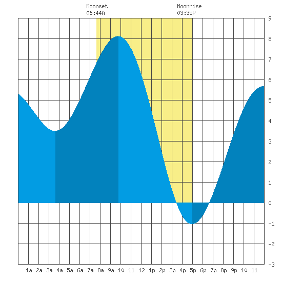 Humboldt Bay tide chart for Monday, December 25, 2023
