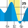 Humboldt Bay tide chart for Monday, December 25, 2023