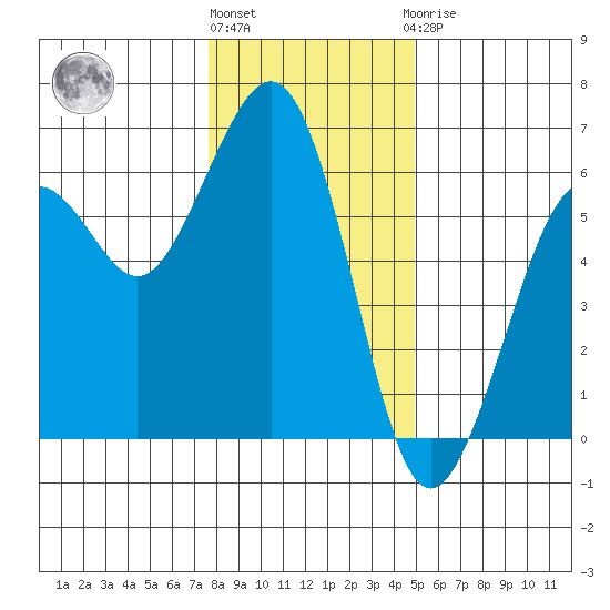 Humboldt Bay tide chart for Tuesday, December 26, 2023