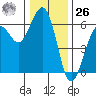 Humboldt Bay tide chart for Tuesday, December 26, 2023