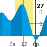 Humboldt Bay tide chart for Wednesday, December 27, 2023