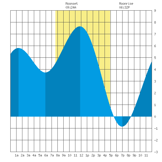 Humboldt Bay tide chart for Thursday, December 28, 2023
