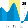 Humboldt Bay tide chart for Thursday, December 28, 2023