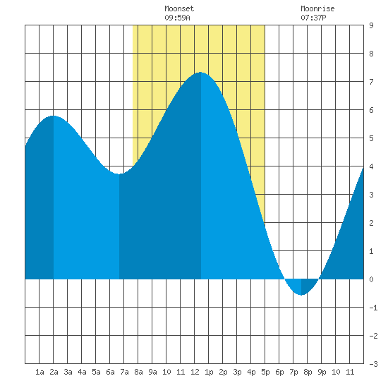 Humboldt Bay tide chart for Friday, December 29, 2023