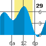 Humboldt Bay tide chart for Friday, December 29, 2023
