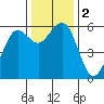 Humboldt Bay tide chart for Saturday, December 2, 2023