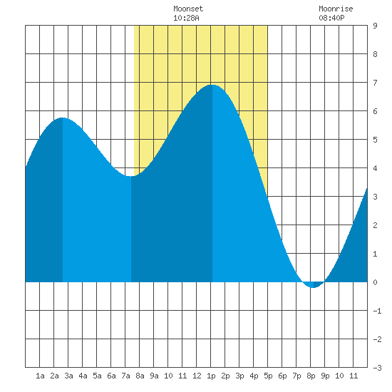Humboldt Bay tide chart for Saturday, December 30, 2023