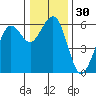 Humboldt Bay tide chart for Saturday, December 30, 2023