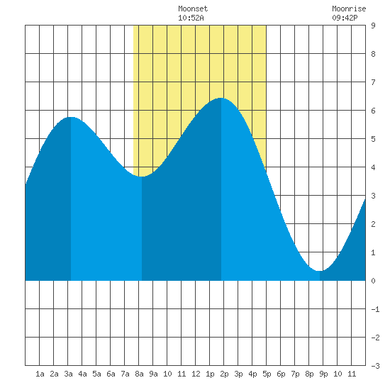 Humboldt Bay tide chart for Sunday, December 31, 2023