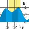 Humboldt Bay tide chart for Sunday, December 3, 2023