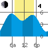 Humboldt Bay tide chart for Monday, December 4, 2023