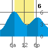 Humboldt Bay tide chart for Wednesday, December 6, 2023