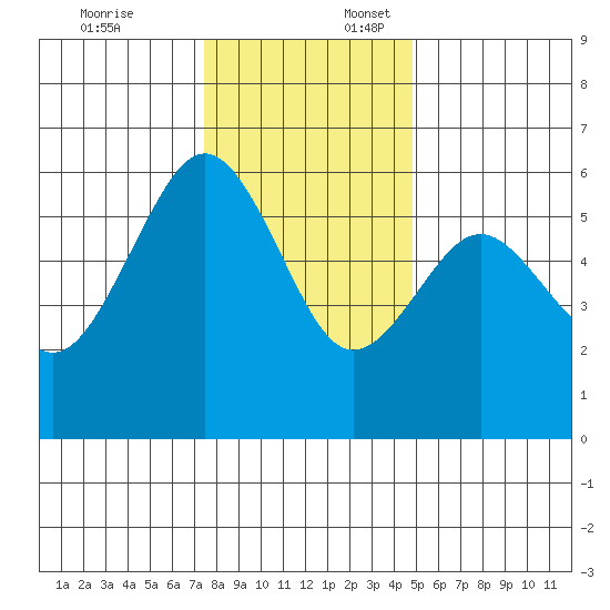 Humboldt Bay tide chart for Thursday, December 7, 2023
