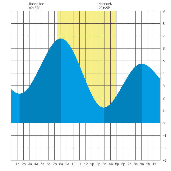 Humboldt Bay tide chart for Friday, December 8, 2023