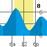 Humboldt Bay tide chart for Friday, December 8, 2023