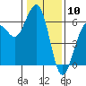 Humboldt Bay tide chart for Wednesday, January 10, 2024