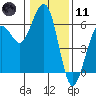 Humboldt Bay tide chart for Thursday, January 11, 2024