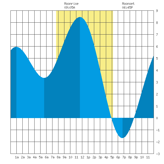 Humboldt Bay tide chart for Friday, January 12, 2024