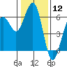 Humboldt Bay tide chart for Friday, January 12, 2024