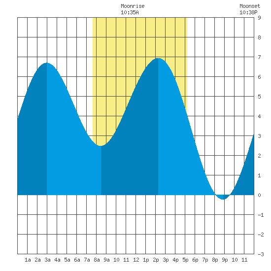 Humboldt Bay tide chart for Monday, January 15, 2024