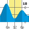Humboldt Bay tide chart for Thursday, January 18, 2024