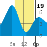 Humboldt Bay tide chart for Friday, January 19, 2024