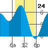 Humboldt Bay tide chart for Wednesday, January 24, 2024