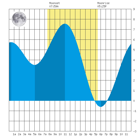 Humboldt Bay tide chart for Thursday, January 25, 2024