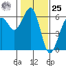 Humboldt Bay tide chart for Thursday, January 25, 2024