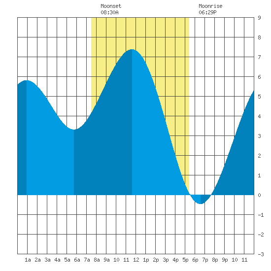 Humboldt Bay tide chart for Friday, January 26, 2024