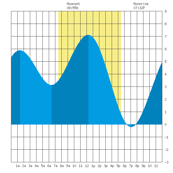 Humboldt Bay tide chart for Saturday, January 27, 2024