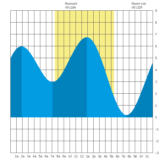 Humboldt Bay tide chart for Sunday, January 28, 2024