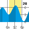 Humboldt Bay tide chart for Sunday, January 28, 2024