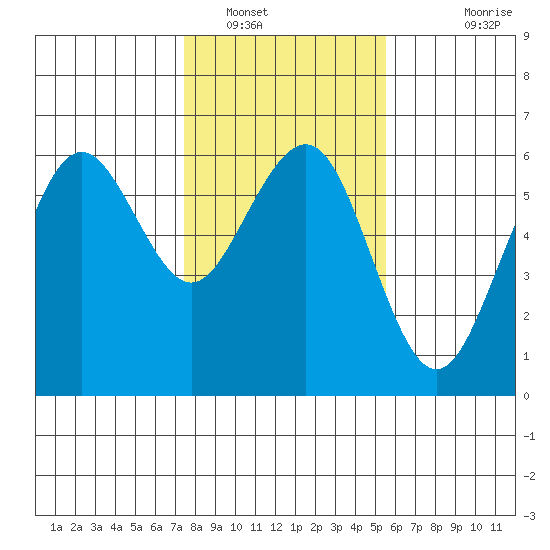 Humboldt Bay tide chart for Monday, January 29, 2024