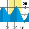 Humboldt Bay tide chart for Monday, January 29, 2024