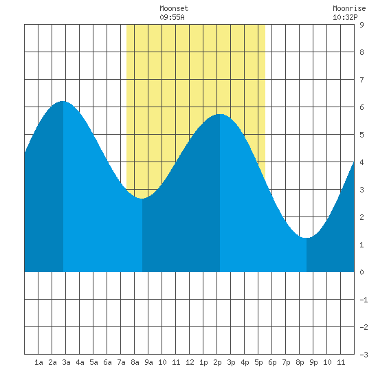 Humboldt Bay tide chart for Tuesday, January 30, 2024